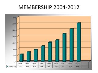 MEMBERSHIP 2004-2012