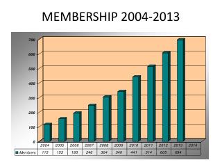 MEMBERSHIP 2004-2013