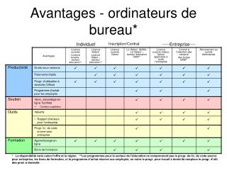 Avantages - ordinateurs de bureau*