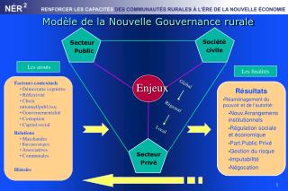 Modèle de la Nouvelle Gouvernance rurale