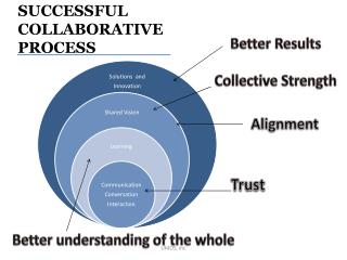 SUCCESSFUL COLLABORATIVE PROCESS