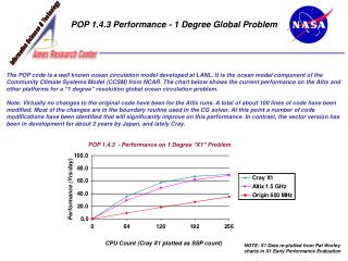 POP 1.4.3 Performance - 1 Degree Global Problem