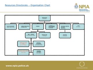 Resources Directorate – Organisation Chart