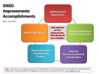 GNSO Improvements Accomplishments