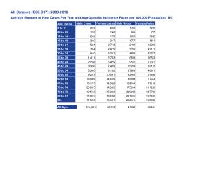 All Cancers (C00-C97): 2008-2010