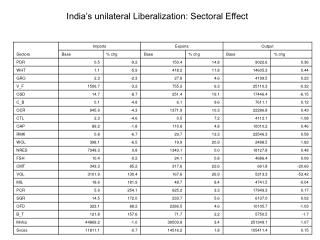 India’s unilateral Liberalization: Sectoral Effect