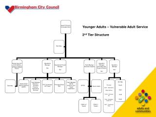 2 nd Tier Structure