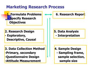 Marketing Research Process