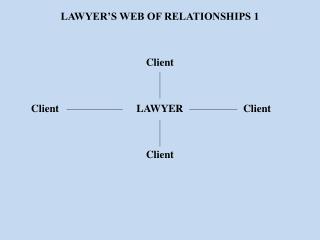 LAWYER’S WEB OF RELATIONSHIPS 1 Client 	Client 		 LAWYER		 Client Client