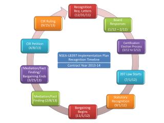 LB 397 (CIR) Timeline