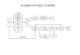 本市纳税人呼声处理工作流程图