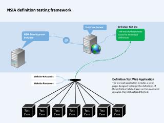 The test site hosts tests cases for individual definitions