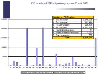 ICS: nombre d’ENS déposées jusqu’au 30 avril 2011