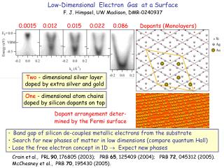 Band gap of silicon de-couples metallic electrons from the substrate