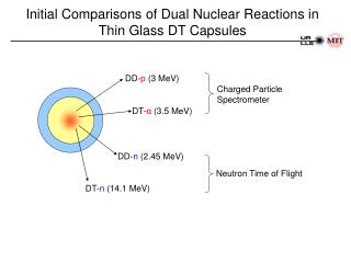 Initial Comparisons of Dual Nuclear Reactions in Thin Glass DT Capsules