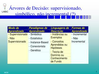 Árvores de Decisão: supervisionado, simbólico, não incremental (?)