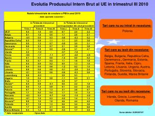 Evolutia Produsului I ntern B rut al UE in trimestrul III 2010