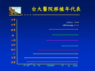 台大醫院移植年代表