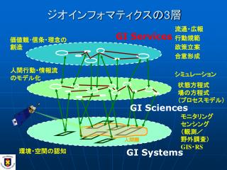 ジオインフォマティクスの 3 層
