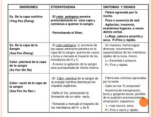 El Calor- plenitud de la sangre de la energía nutritiva disminuye los Líquidos orgánicos.