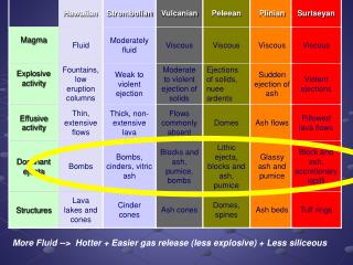 More Fluid --&gt; Hotter + Easier gas release (less explosive) + Less siliceous