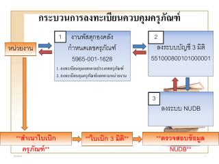 กระบวนการลงทะเบียนควบคุมครุภัณฑ์