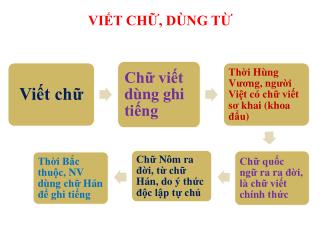 VIẾT CHỮ, DÙNG TỪ