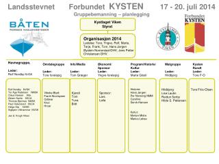 Landsstevnet Forbundet KYSTEN 17 - 20. juli 2014 Gruppebemanning – planlegging