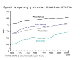 Figure 5. Life expectancy by race and sex: United States, 1970-2006