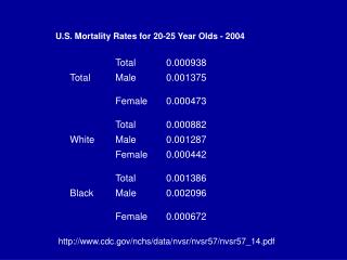 U.S. Mortality Rates for 20-25 Year Olds - 2004