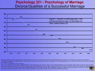 Figure 5. Number of Divorces per 1,000 Married Women Age 15 and Older, by Year, United States