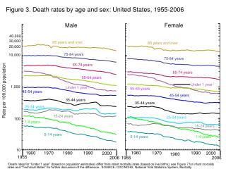 Figure 3. Death rates by age and sex: United States, 1955-2006