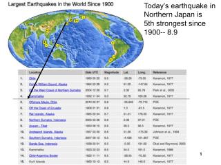 Today’s earthquake in Northern Japan is 5th strongest since 1900-- 8.9