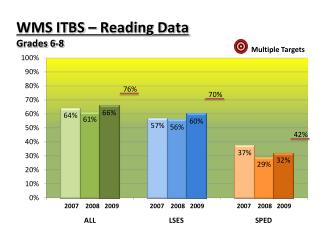 WMS ITBS – Reading Data Grades 6-8