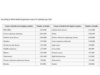 According to World Health Organization report for calendar year 2001