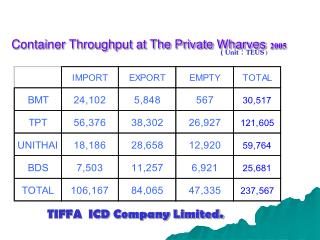 C ontai ner Throughput at The Private Wharves 2005