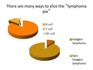 There are many ways to slice the “ lymphoma pie ”