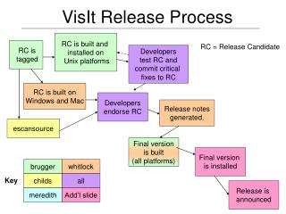 VisIt Release Process