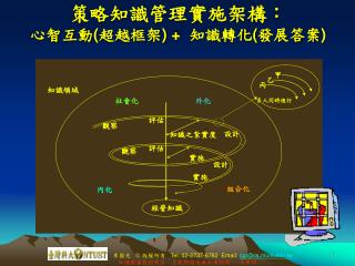 策略知識管理實施架構： 心智互動 ( 超越框架 ) + 知識轉化 ( 發展答案 )