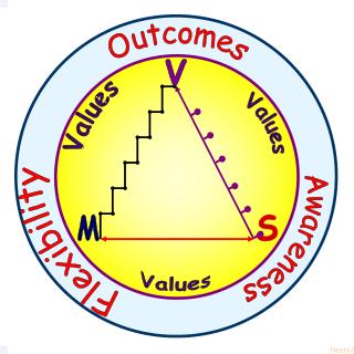 Values