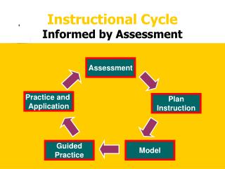 Instructional Cycle Informed by Assessment