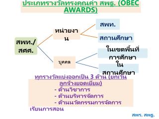 ประเภทรางวัลทรงคุณค่า สพฐ . ( OBEC AWARDS)