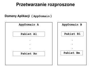 Przetwarzanie rozproszone Domeny Aplikacji ( AppDomain )