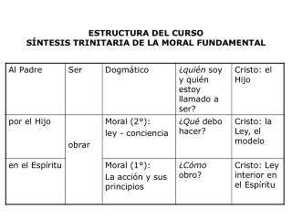 ESTRUCTURA DEL CURSO SÍNTESIS TRINITARIA DE LA MORAL FUNDAMENTAL