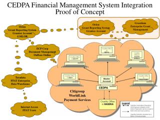 CEDPA Financial Management System Integration Proof of Concept