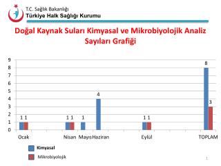 Doğal Kaynak Suları Kimyasal ve Mikrobiyolojik Analiz Sayıları Grafiği