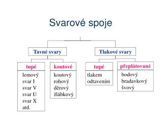 Svarové spoje