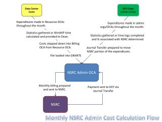 NSRC Admin OCA