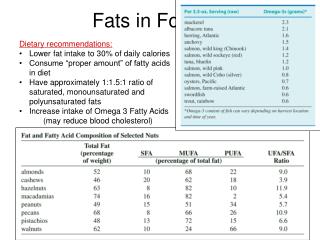 Fats in Food