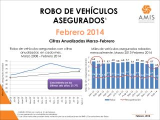 Cifras Anualizadas Marzo-Febrero